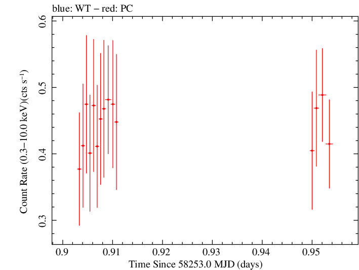 Swift light curve for Observation ID 00035019242
