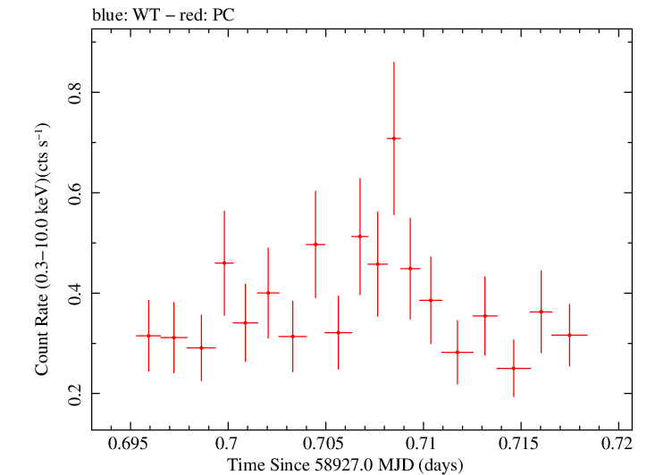 Swift light curve for Observation ID 00035019243