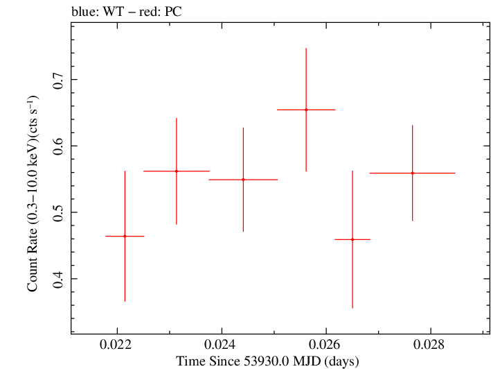 Swift light curve for Observation ID 00053500004