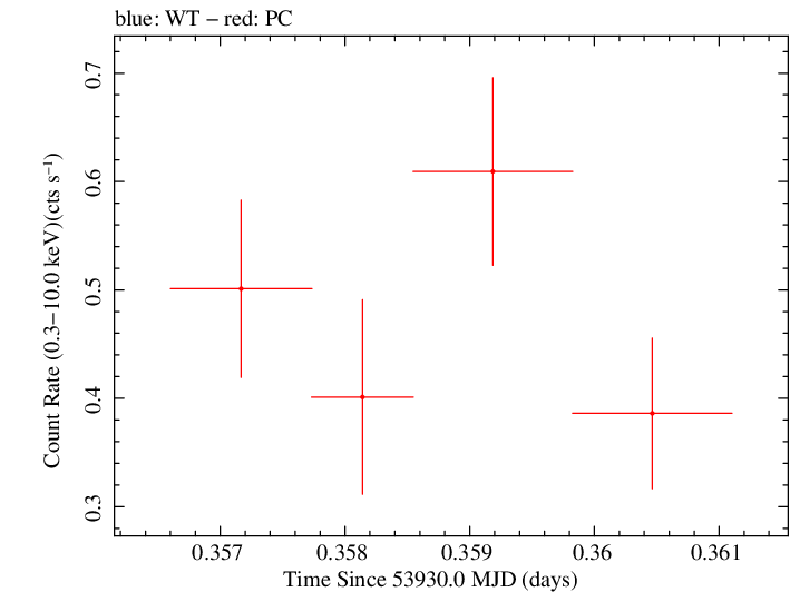 Swift light curve for Observation ID 00053501003
