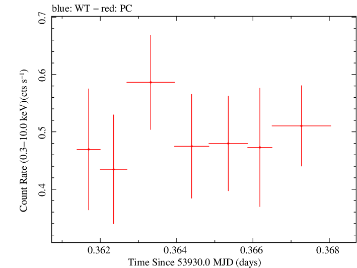 Swift light curve for Observation ID 00053501004