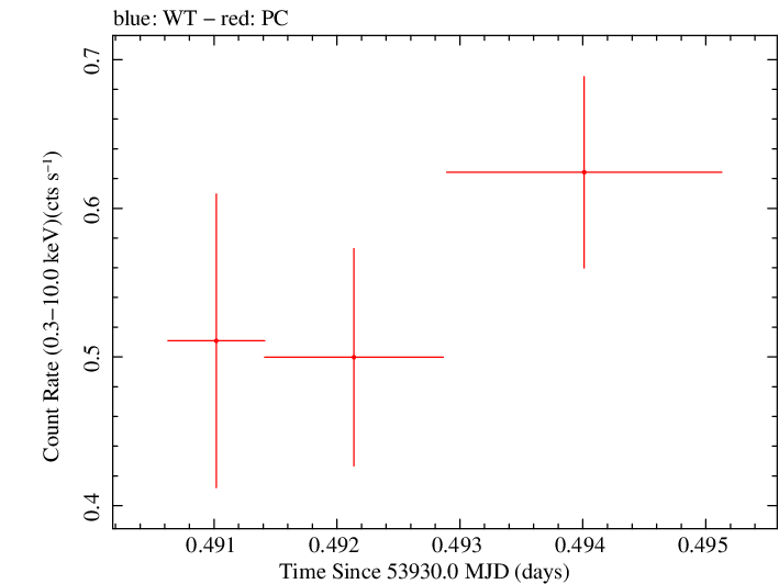 Swift light curve for Observation ID 00053502003