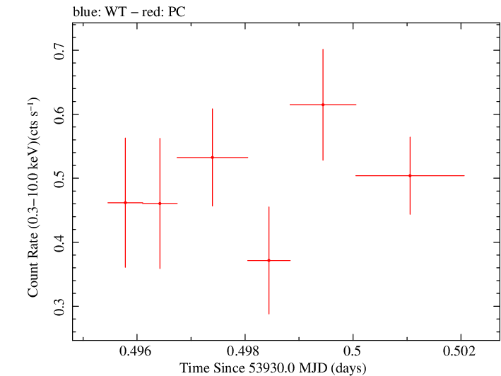 Swift light curve for Observation ID 00053502004