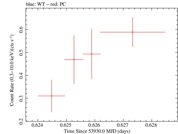 Swift light curve for Observation ID 00053503003