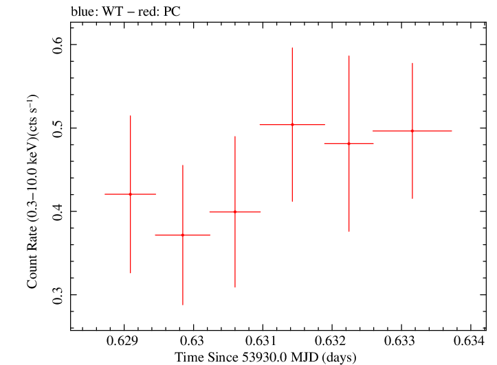 Swift light curve for Observation ID 00053503004