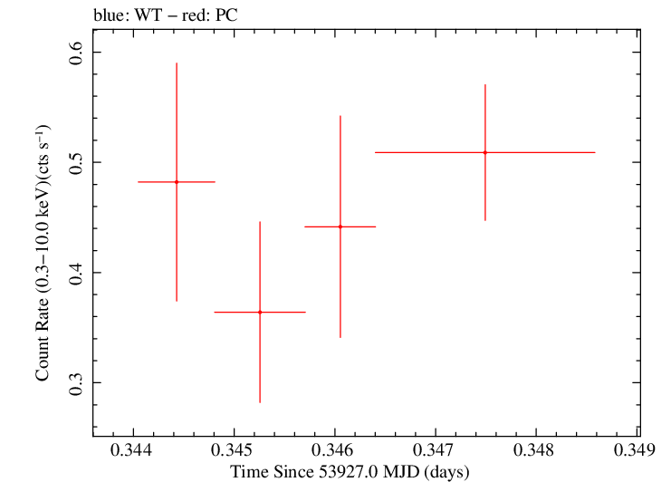 Swift light curve for Observation ID 00053504001