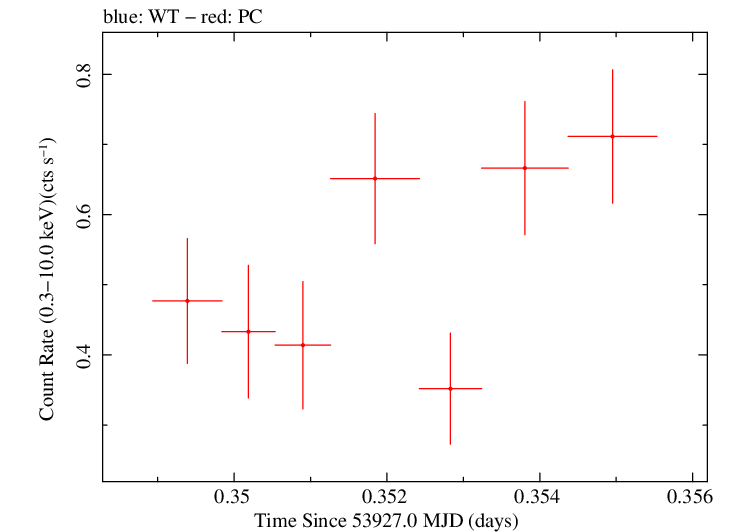 Swift light curve for Observation ID 00053504002