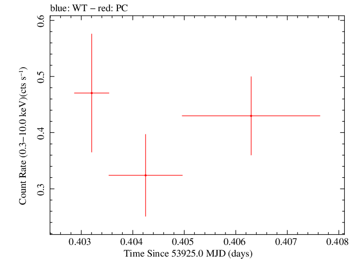 Swift light curve for Observation ID 00053506001