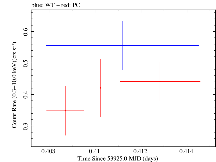 Swift light curve for Observation ID 00053506002