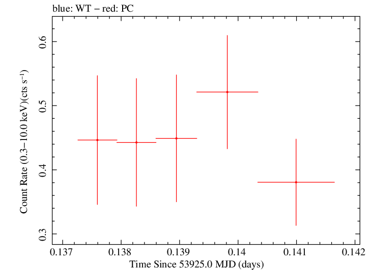 Swift light curve for Observation ID 00053507001
