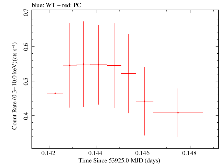 Swift light curve for Observation ID 00053507002