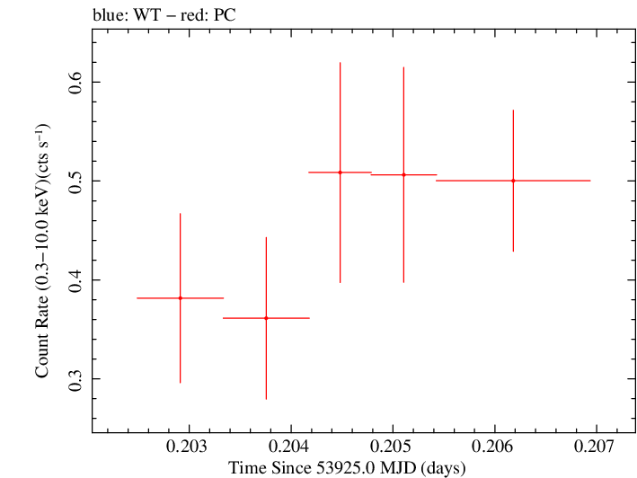 Swift light curve for Observation ID 00053508001