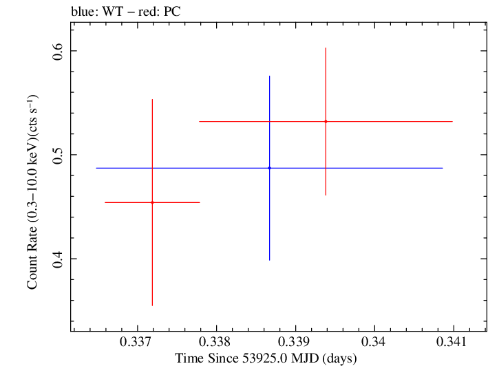 Swift light curve for Observation ID 00053510001