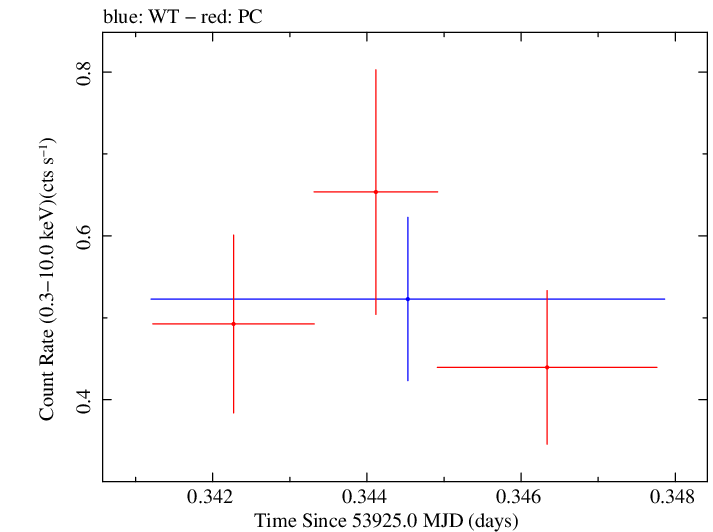 Swift light curve for Observation ID 00053510002