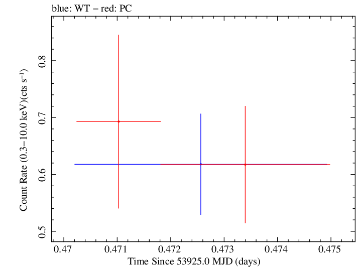 Swift light curve for Observation ID 00053511001