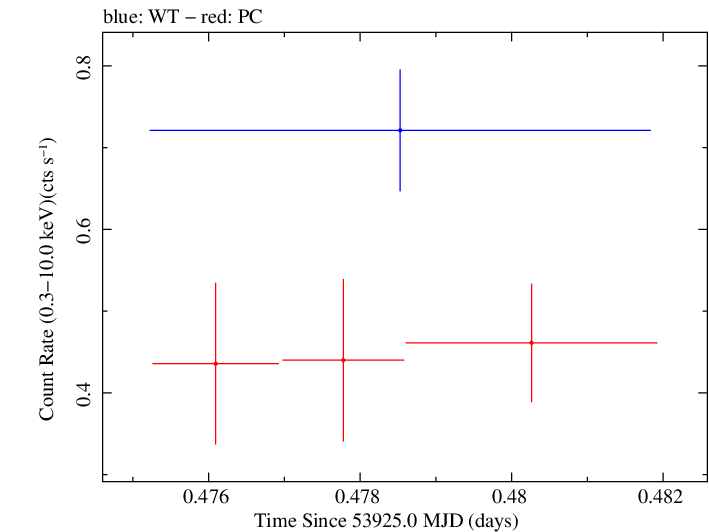 Swift light curve for Observation ID 00053511002