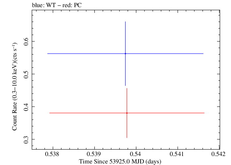 Swift light curve for Observation ID 00053512001