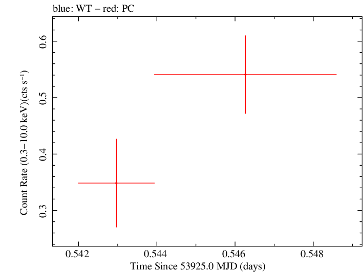 Swift light curve for Observation ID 00053512002
