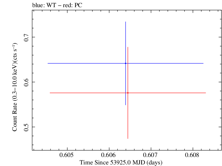 Swift light curve for Observation ID 00053513001