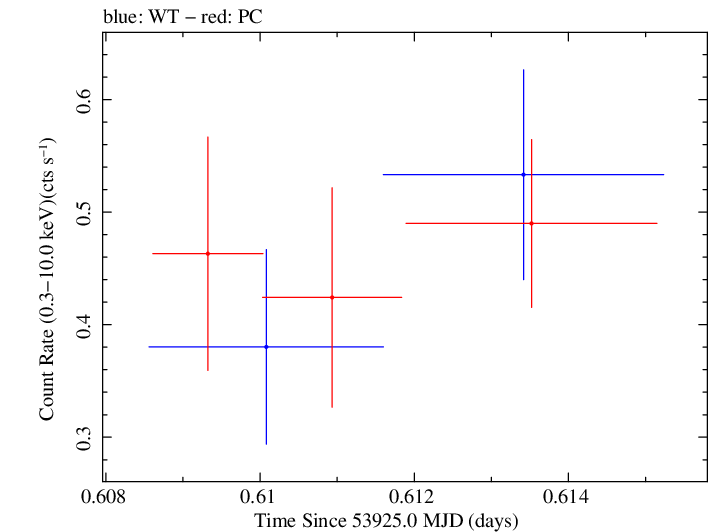 Swift light curve for Observation ID 00053513002