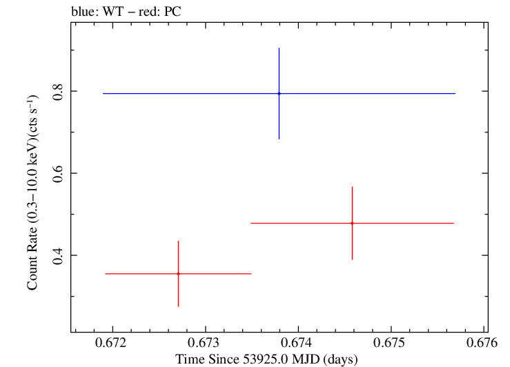 Swift light curve for Observation ID 00053514001