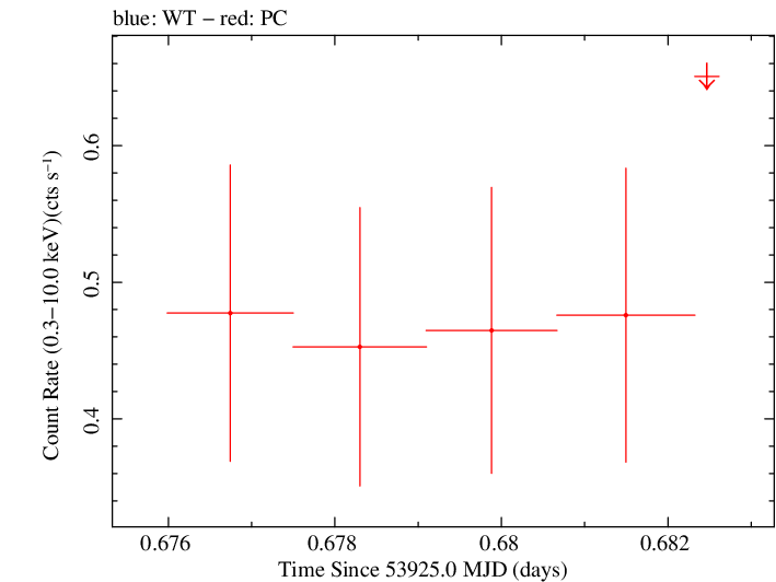 Swift light curve for Observation ID 00053514002