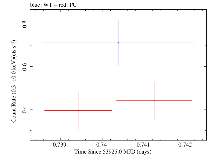 Swift light curve for Observation ID 00053515001