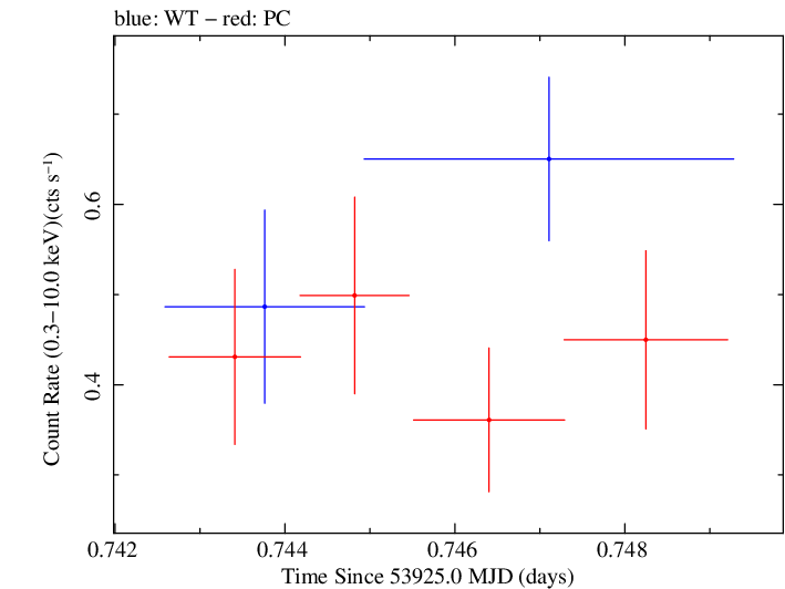 Swift light curve for Observation ID 00053515002