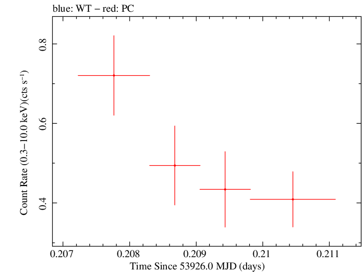 Swift light curve for Observation ID 00053516001