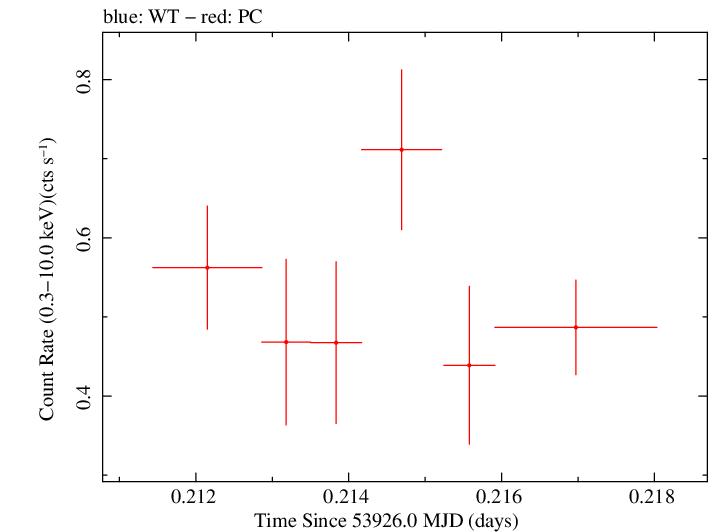Swift light curve for Observation ID 00053516002