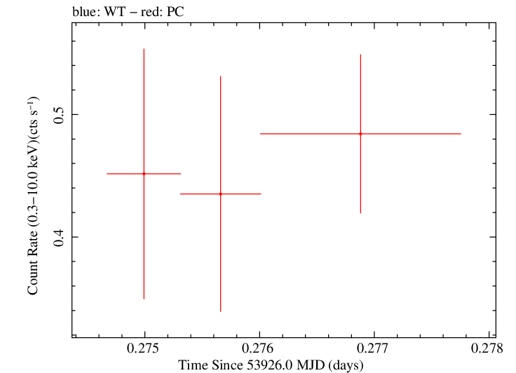 Swift light curve for Observation ID 00053517001