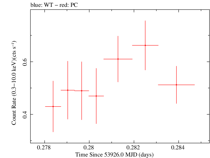 Swift light curve for Observation ID 00053517002