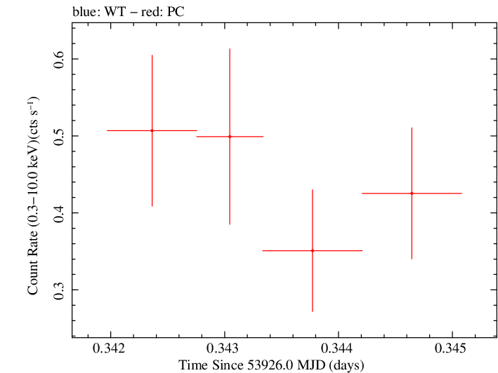 Swift light curve for Observation ID 00053518001