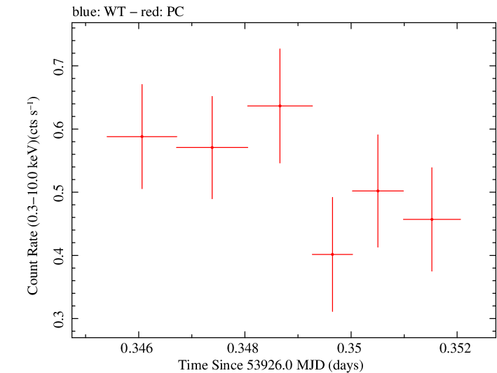 Swift light curve for Observation ID 00053518002