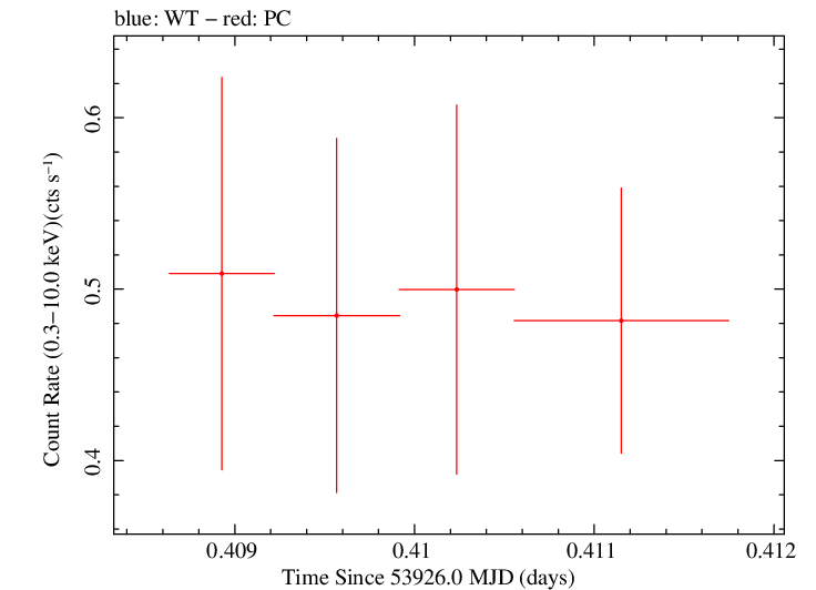 Swift light curve for Observation ID 00053519001