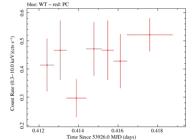 Swift light curve for Observation ID 00053519002