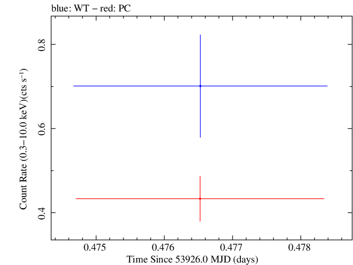 Swift light curve for Observation ID 00053520001