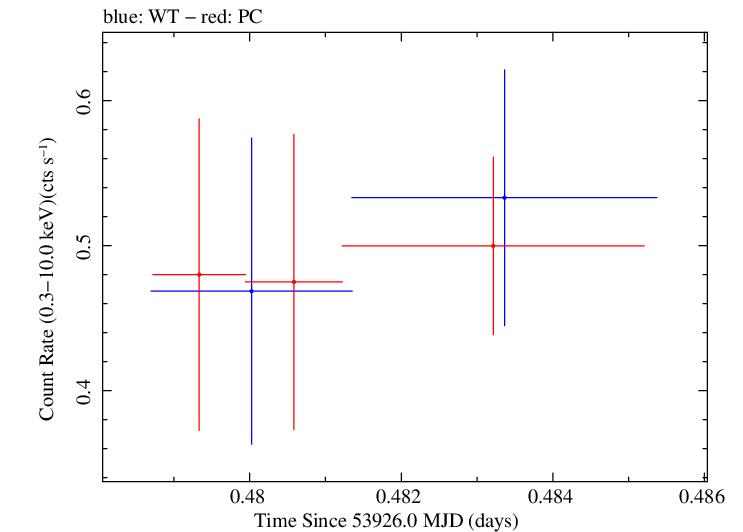 Swift light curve for Observation ID 00053520002