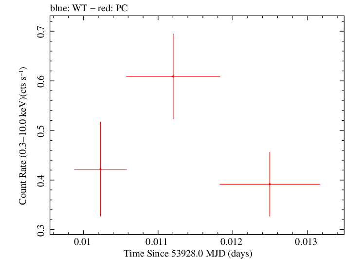 Swift light curve for Observation ID 00053521001