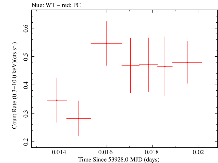 Swift light curve for Observation ID 00053521002