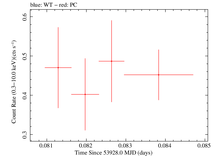 Swift light curve for Observation ID 00053522001