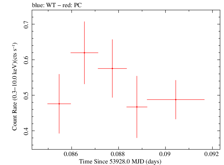 Swift light curve for Observation ID 00053522002