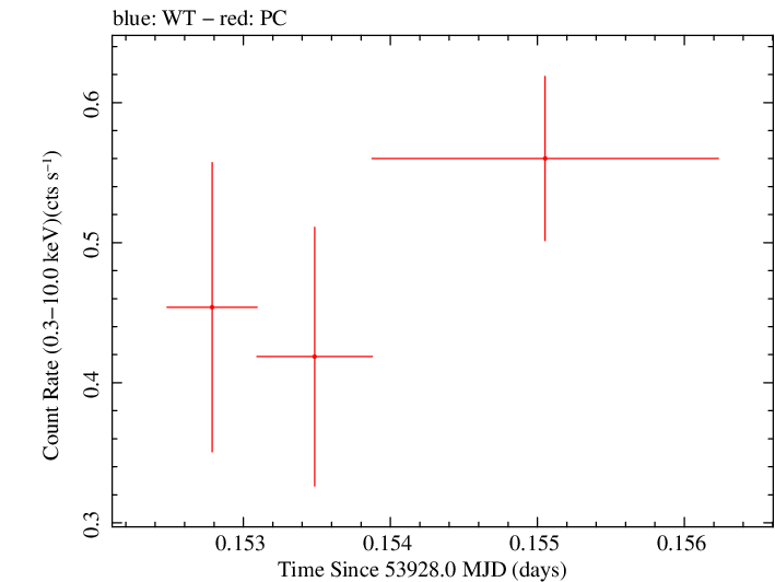 Swift light curve for Observation ID 00053523001