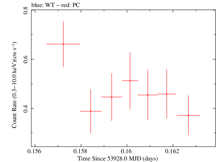 Swift light curve for Observation ID 00053523002
