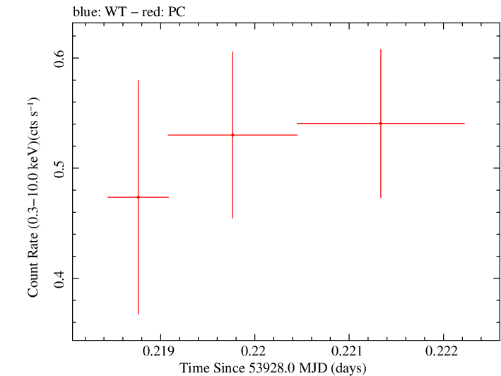 Swift light curve for Observation ID 00053524001