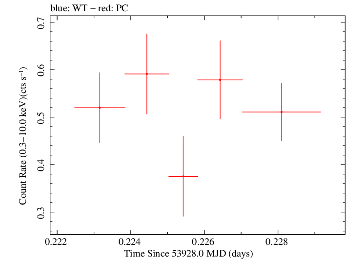 Swift light curve for Observation ID 00053524002