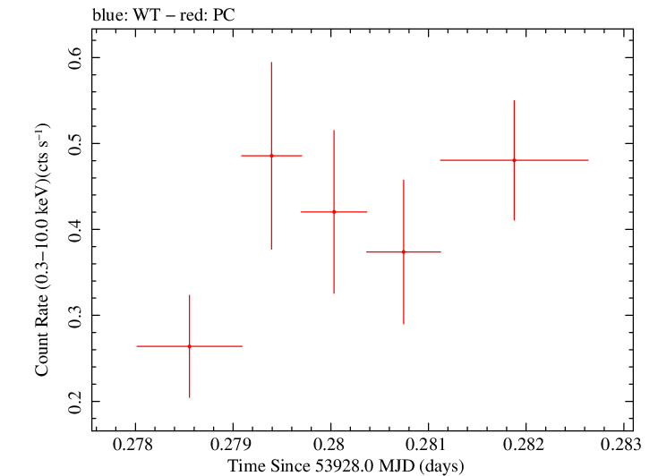 Swift light curve for Observation ID 00053525001