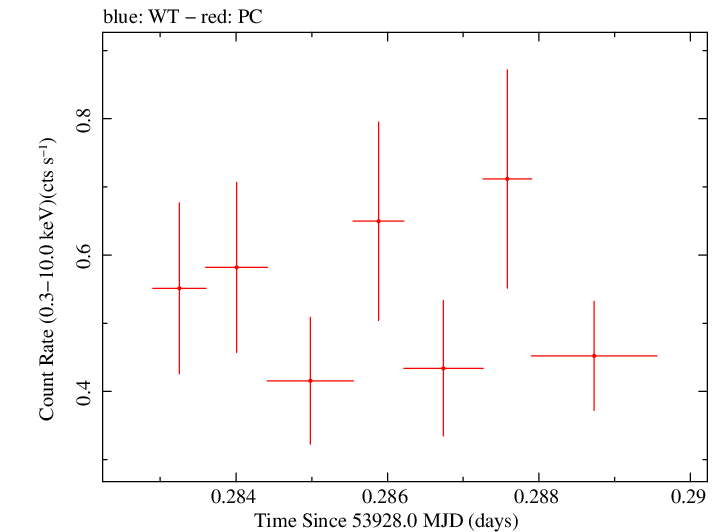 Swift light curve for Observation ID 00053525002