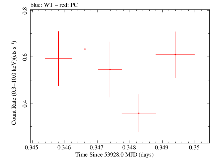 Swift light curve for Observation ID 00053526001