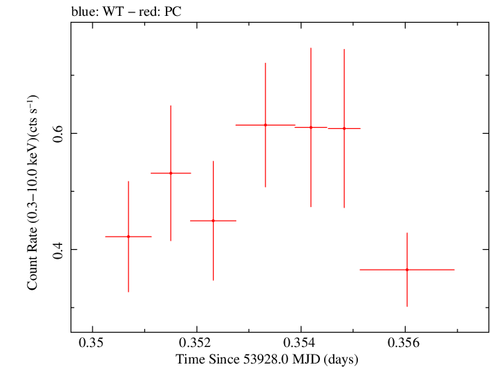 Swift light curve for Observation ID 00053526002